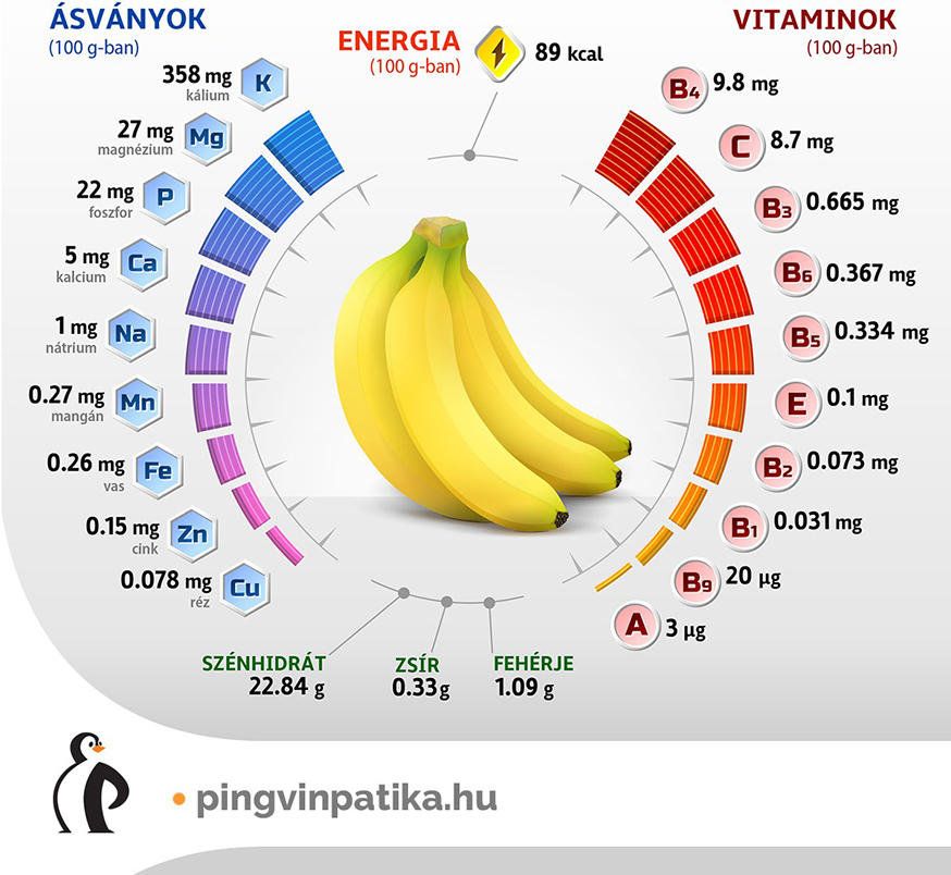 Mit tartalmaz napi 1 banán?